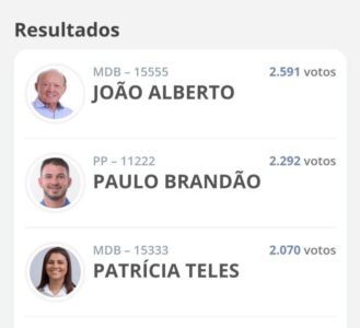 Ex-governador João Alberto é eleito vereador mais votado em Bacabal