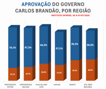 Aprovação de Carlos Brandão bate recorde em Imperatriz e se consolida acima dos 60% no Maranhão