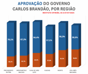 Carlos Brandão consolida aprovação acima de 60% no Maranhão e bate recorde em Imperatriz com 67,2%