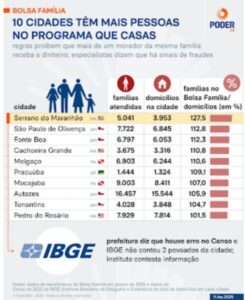 Pedro do Rosário e Serrano do Maranhão estão entre as cidades com mais inscritos no Bolsa Família do que casas