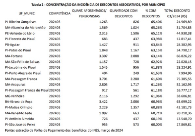 Seis municípios maranhenses concentram fraudes em descontos de aposentados, revela CGU