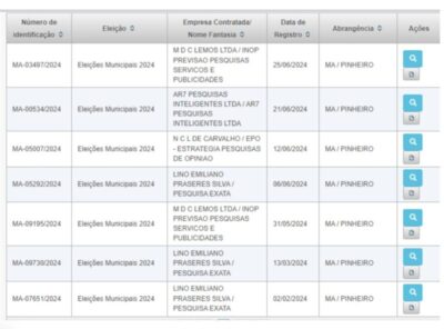 Eleições 2024 : A quem interessa o registro de 7 (sete) pesquisas eleitorais para a cidade de Pinheiro?
