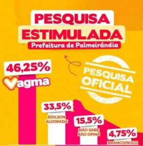 Pesquisa confirma favoritismo de Dra Vagma Trinta à prefeitura de Palmeirândia