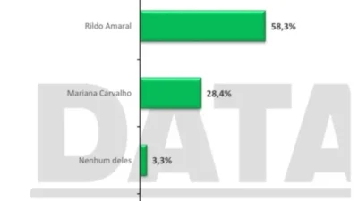 Instituto DataM/TV Mirante confirma a liderança de Rildo Amaral com 59,4% dos votos, e que ele será o próximo prefeito de Imperatriz