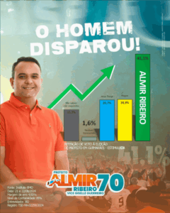 DISPAROU – Almir Ribeiro desponta como favorito na primeira pesquisa registrada em Guimarães