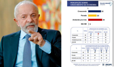 Segundo IPESPE, conflito com EUA e impostos elevam percepção negativa sobre governo Lula