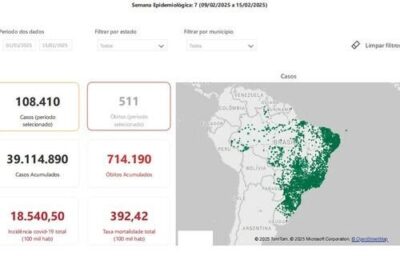 Covid-19: novos casos no início de 2025 superam em mais de 50% as últimas semanas de 2024