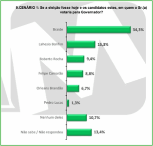 Pesquisa Data M aponta liderança tranquila de Braide para governador em 2026