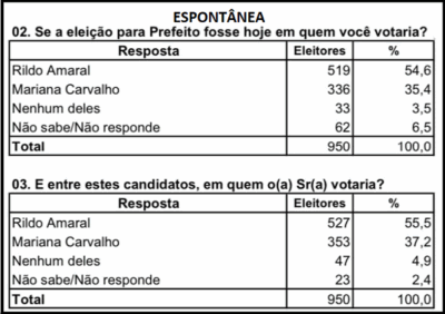 Pesquisa Econométrica aponta liderança de Rildo Amaral em Imperatriz