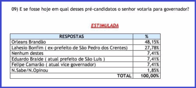 Em Bacabal, Orleans Brandão lidera pesquisa para o governo do Estado com 48,15%
