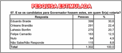Pesquisa Econométrica mostra o avanço de Orleans Brandão para governo e governador Brandão para o Senado
