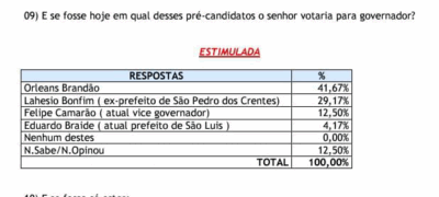 Pesquisa aponta Orleans Brandão liderando para Governo em Presidente Dutra e Urbano Santos