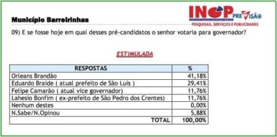 Pesquisa INOP, mostra Orleans Brandão, na terra dos Lençóis, como favorito ao governo