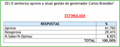 Brandão atinge 61,7% de aprovação em Barreirinhas e nome ganha força para o Senado