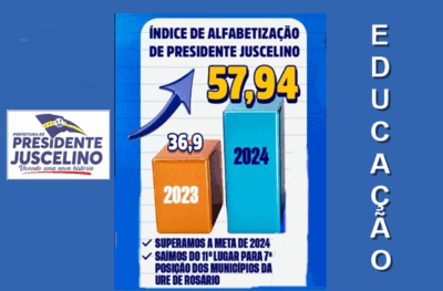 Com investimento e avanço na educação, Prefeitura de Presidente Juscelino supera meta de alfabetização do MEC