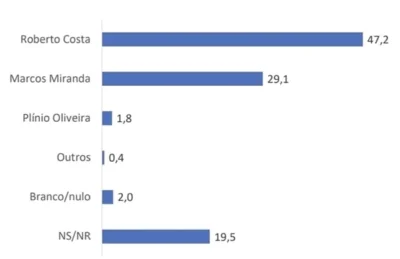 Roberto Costa mantém liderança em Bacabal