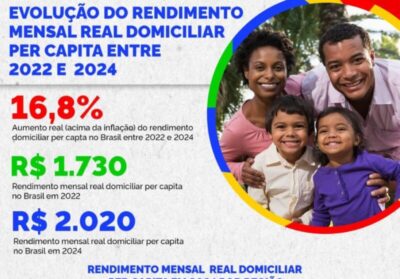 RENDA DOS MARANHENSES CRESCE 20, 2% ENTRE 2022 E 2024, ALCANÇANDO RECORDE HISTÓRICO