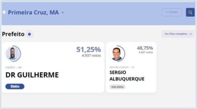 ELEIÇÃO: Dr. Guilherme vence Sergio Albuquerque em Primeira Cruz