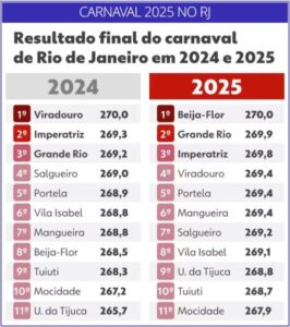 Beija-Flor campeã na apuração do Carnaval 2025 do Grupo Especial no RJ