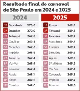 Rosas de Ouro campeã do Carnaval 2025 do Grupo Especial de SP