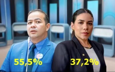 Pesquisa Econométrica aponta liderança de Rildo Amaral em Imperatriz