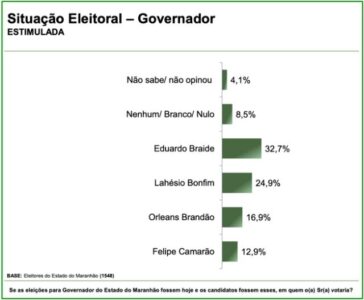 Braide lidera pesquisa para o Governo do Maranhão em 2026