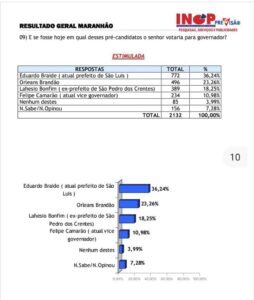 Mesmo sem nunca ter se declarado oficialmente pré candidato, Orleans Brandão já aparece em segundo lugar na disputa pelo Governo do Estado. O crescimento nas pesquisas mostra que a população está aberta à renovação e acredita na força de uma nova geração de lideranças