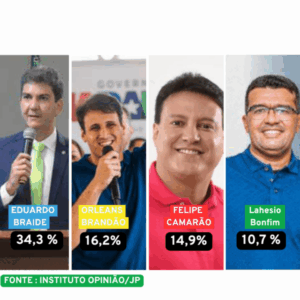 De acordo com o Instituto Opinião/JP, Braide lidera a corrida para o governo com 34,3% das intenções de voto, seguido por Orleans Brandão (16,2%), Felipe Camarão (14,9%)