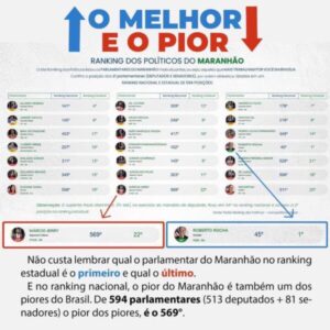 Progresso do Maranhão: Eis o motivo de Roberto Rocha ser tanto perseguido pela turma do atraso…