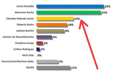 Escutec/Mirante: Brandão na frente…