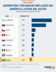 Bolsonaro é mito: Brasil vira destaque no topo do Mundo; deflação acaba de vez com narrativas dos que torcem contra…