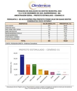Pão e Circo não tem funcionado em Barreirinhas!!!