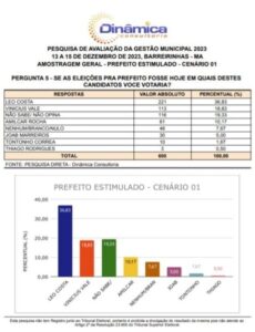 Instituto Dinâmica comprova liderança de Léo Costa em Barreirinhas…