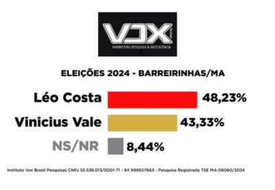 A ÚLTIMA pesquisa registrada na justiça eleitoral mostra que Barreirinhas já está decidida: O Povo quer Léo Costa!!!!