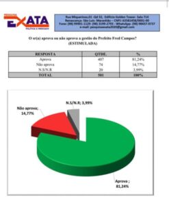 Exata apresenta aprovação de 81% de Fred Campos em Paço do Lumiar