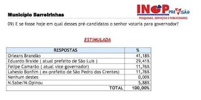 Em Barreirinhas, Orleans Brandão tem a preferência em pesquisa para o governo e vence em todos os cenários