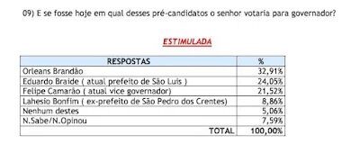Em Caxias, Orleans Brandão tem preferência do eleitorado para o governo do Estado