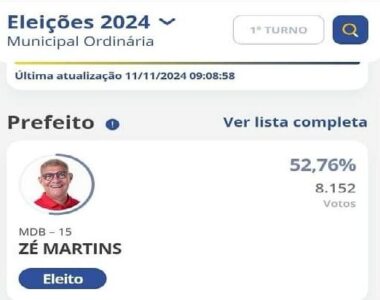 Dados do TSE atualizados mostram Zé Martins como prefeito eleito de Bequimão