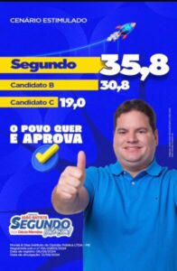 FORÇA DO BEM: Pesquisa comprova liderança e favoritismo de Segundo para prefeito de Pinheiro.