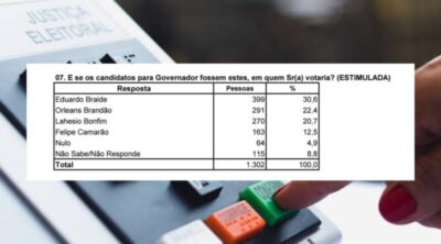 Econométrica: Orleans Brandão tem 22,4% da preferência do eleitorado e segue crescendo