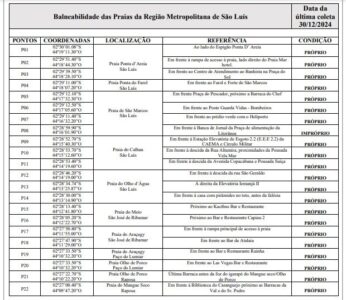 Relatório aponta que todas as praias de São Luís e praias do Meio, Araçagy e Mangue Seco estão próprias para o banho
