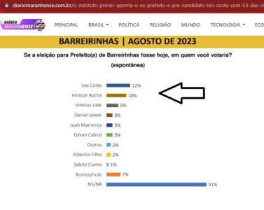 Pesquisa Prever: Em Barreirinhas, rejeição do prefeito Amilcar deixa oposição na liderança…