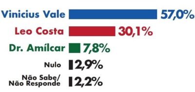 Vinicius Vale mantém liderança na disputa em Barreirinhas