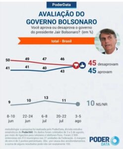 Pânico na esquerda: Nova pesquisa aponta crescimento na aprovação do governo Bolsonaro