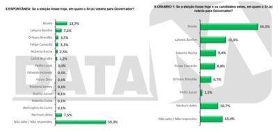Pesquisa Data M: Braide lidera para o governo com 34,3%