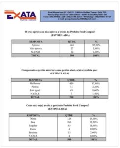 RECORDE! Gestão Fred Campos tem 92% de aprovação, revela pesquisa realizada em Paço do Lumiar