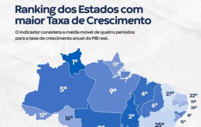 Maranhão lidera crescimento econômico no Nordeste