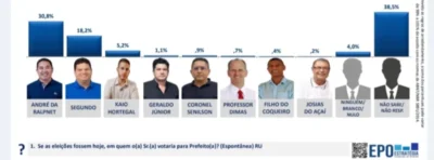 Pesquisa mostra outra vez que liderança em Pinheiro é de indecisos