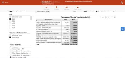Veja o quanto a prefeitura de Paço do Lumiar já recebeu de recursos federais em 2025