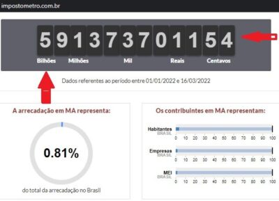 “Gulag maranhense”? Arrecadação de impostos já chegou a quase 6 bilhões, perto de uma eleição que vai custar caro aos contribuintes…